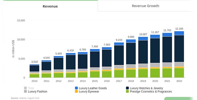 revenue in the Luxury Goods market amounts