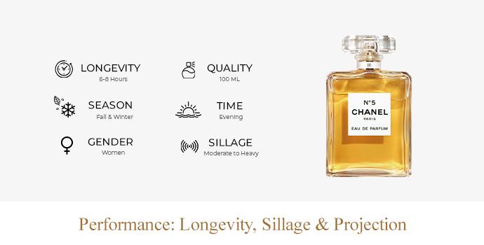 Longevity, Sillage & Projection