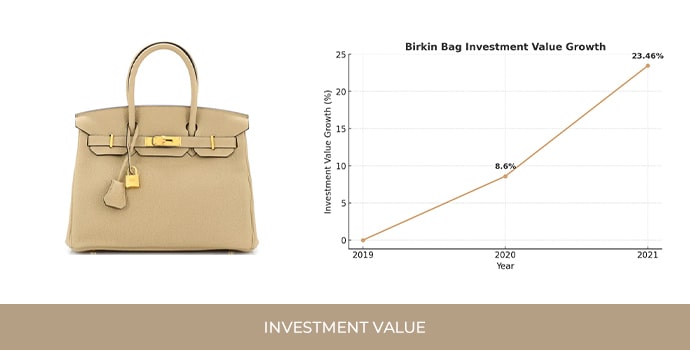 Investment Value